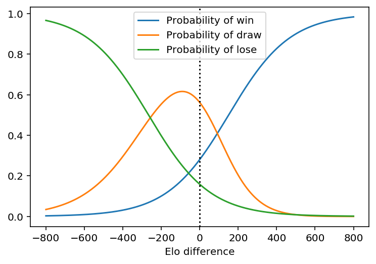 Elo curves